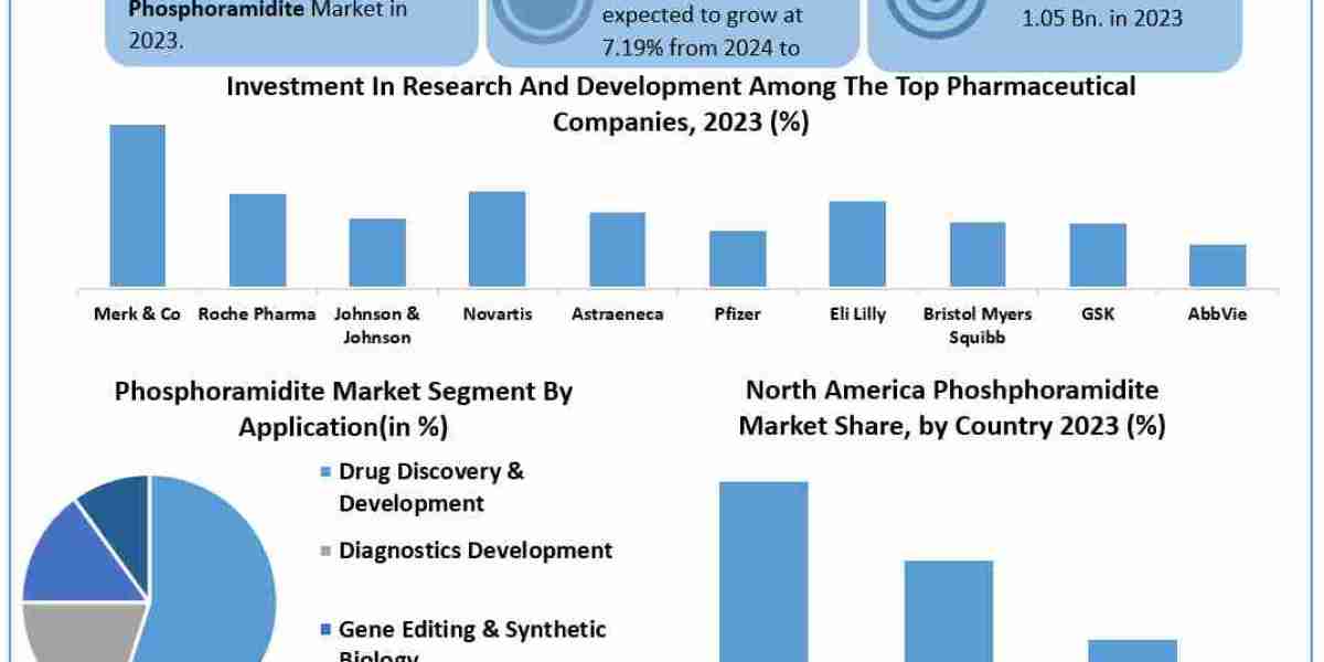 Phosphoramidite Market Dynamics, Competitive Landscape, Top Leaders, Future Scope and Outlook 2030