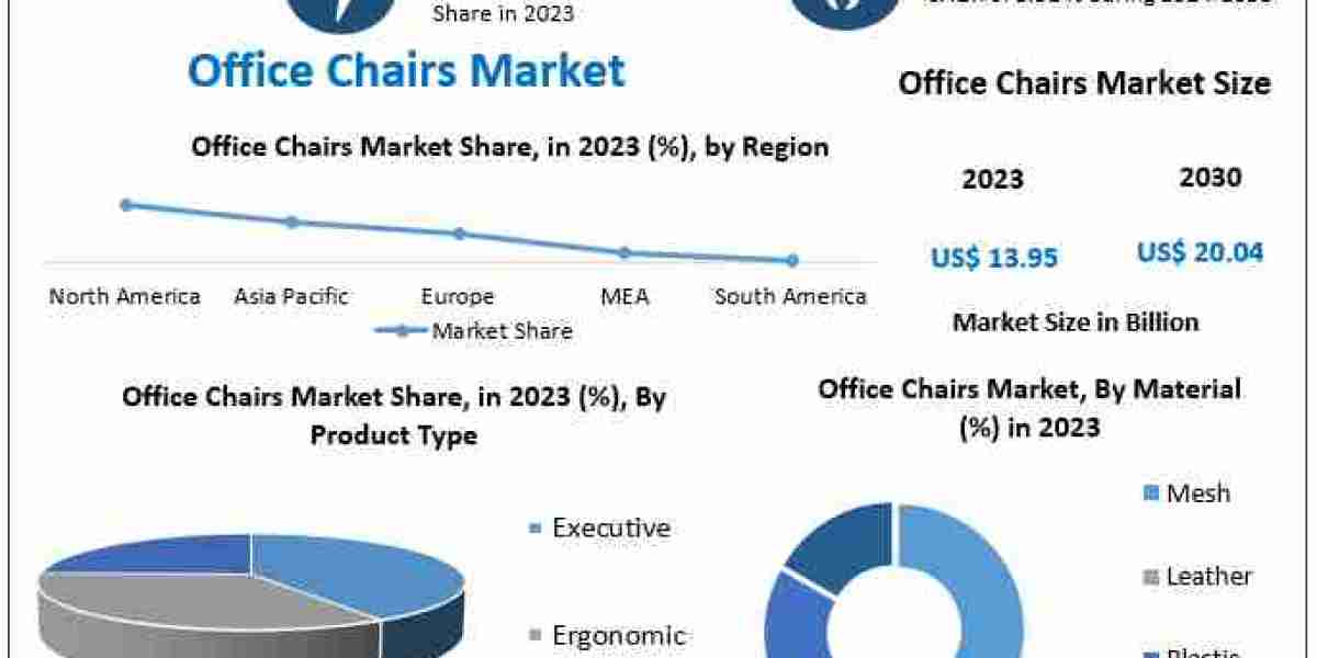 Office Chairs Market Research Report with Value, CAGR, Outlook, Analysis, Latest Updates, Data, and News 2030