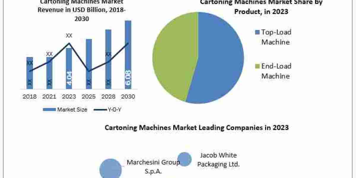 Cartoning Machines Market Beyond the Basics: Size, Share, Revenue, and Statistics Overview  2024-2030