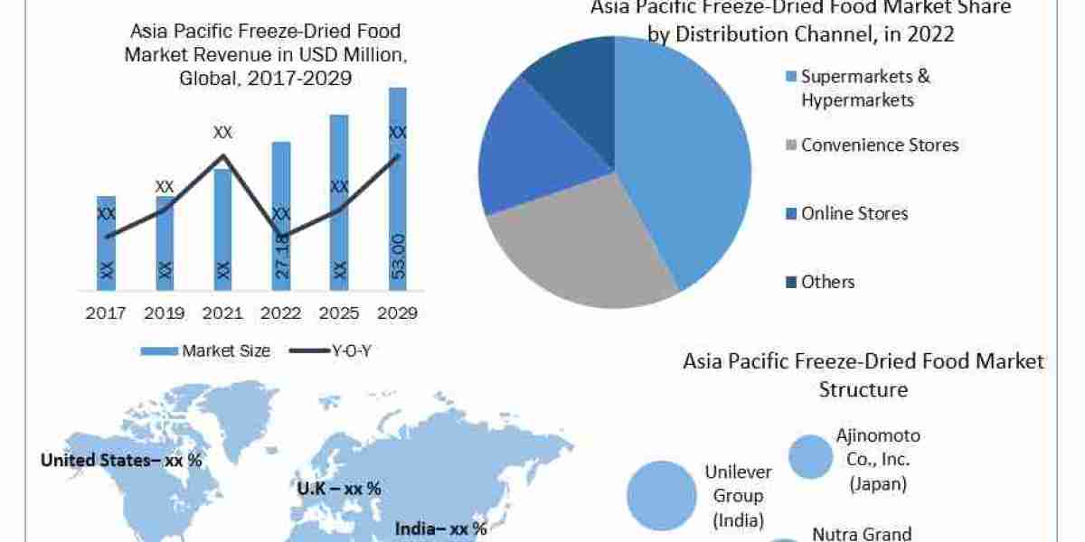 Asia Pacific Freeze-Dried Food Market Opportunities, Sales Revenue, Leading Players and Forecast 2030