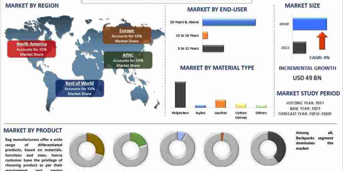 Bags Market Analysis by Size, Share, Growth, Trends, Opportunities and Forecast (2023-2030)