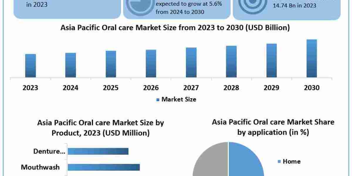 Asia Pacific Oral Care Market Growth, Size, Revenue Analysis, Top Leaders and Forecast 2024-2030