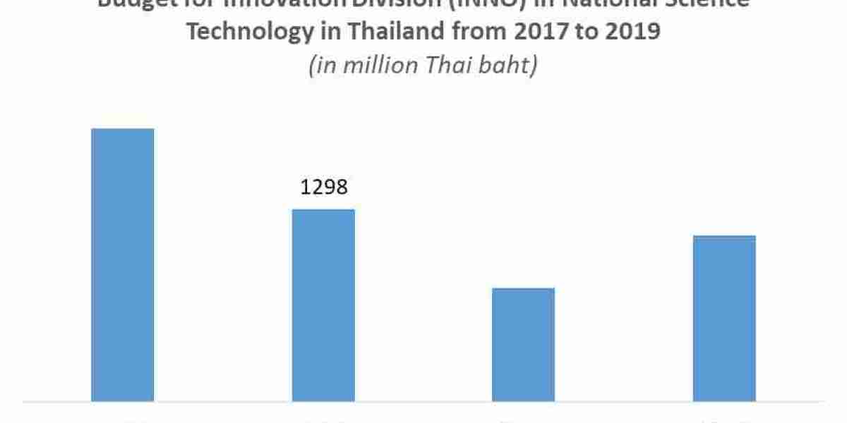 Thailand Service Robotics Market Opportunities, Sales Revenue, Market CAGR, Leading Players and Forecast 2022-2027