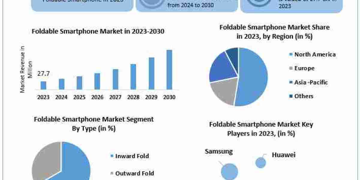 Foldable Smartphone Market Competitive Landscape, Key Players Analysis, Emerging Opportunities, Market Statistics