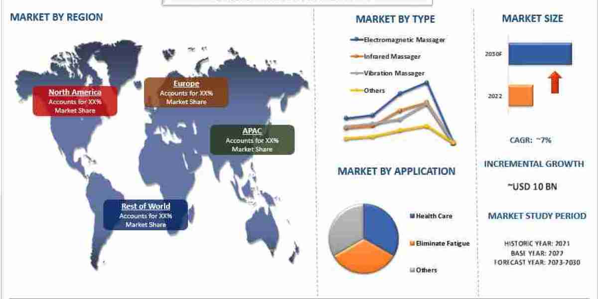 Back Massager Market Analysis by Size, Share, Growth, Trends, Opportunities and Forecast (2023-2030)