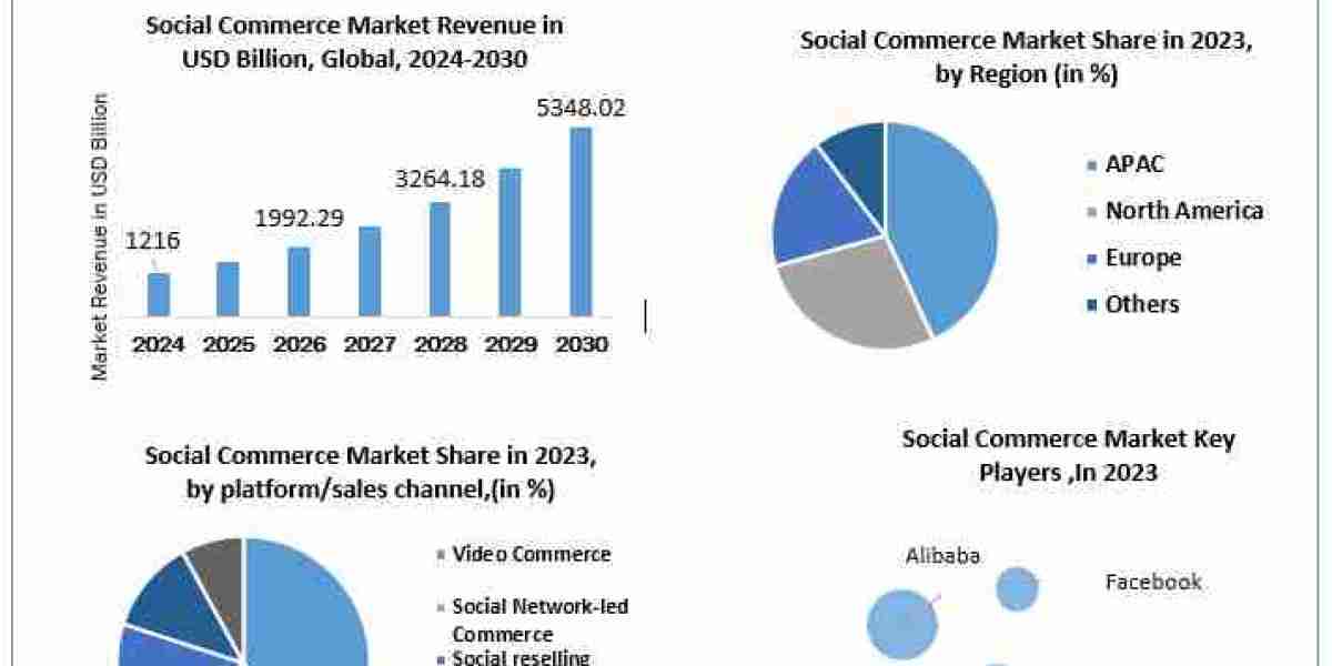 Social Commerce Market  Revenue, Growth, Developments, Size, Share and Forecast 2030