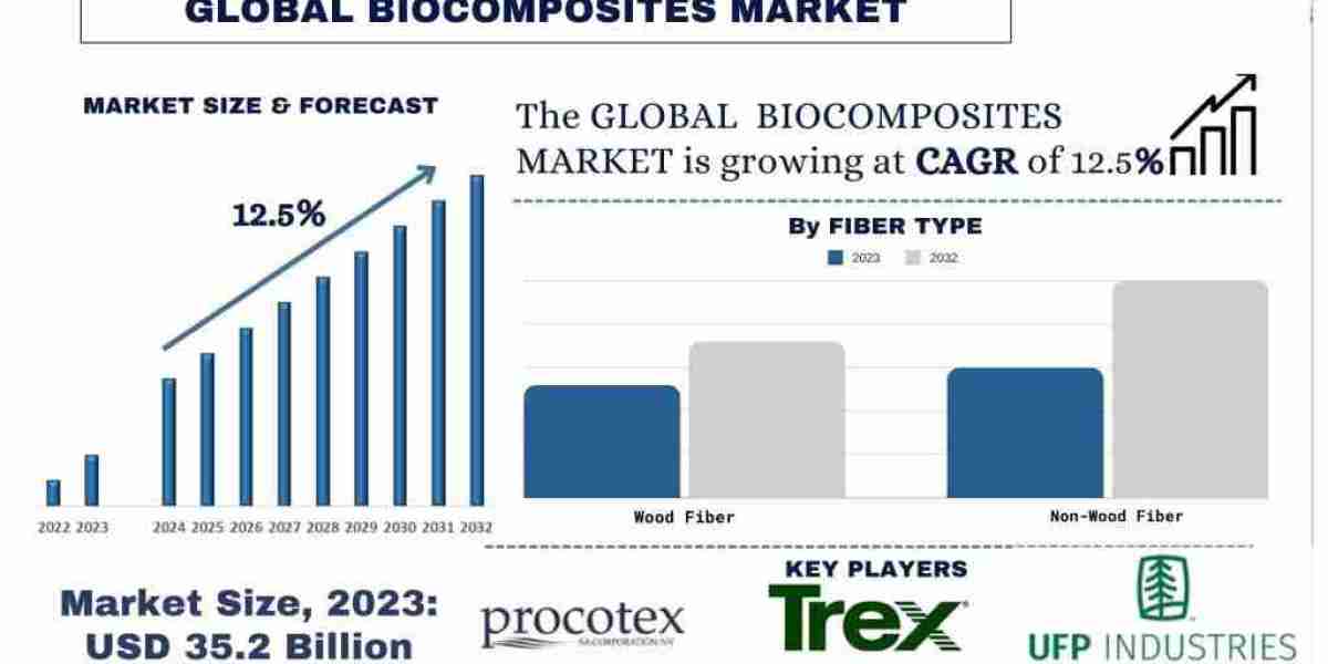 Biocomposites Market Size, Share, Growth and Forecast (2024-2032) | UnivDatos