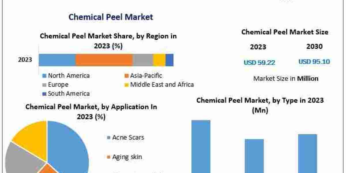 Chemical Peel Business Opportunities: Key Insights for 2030