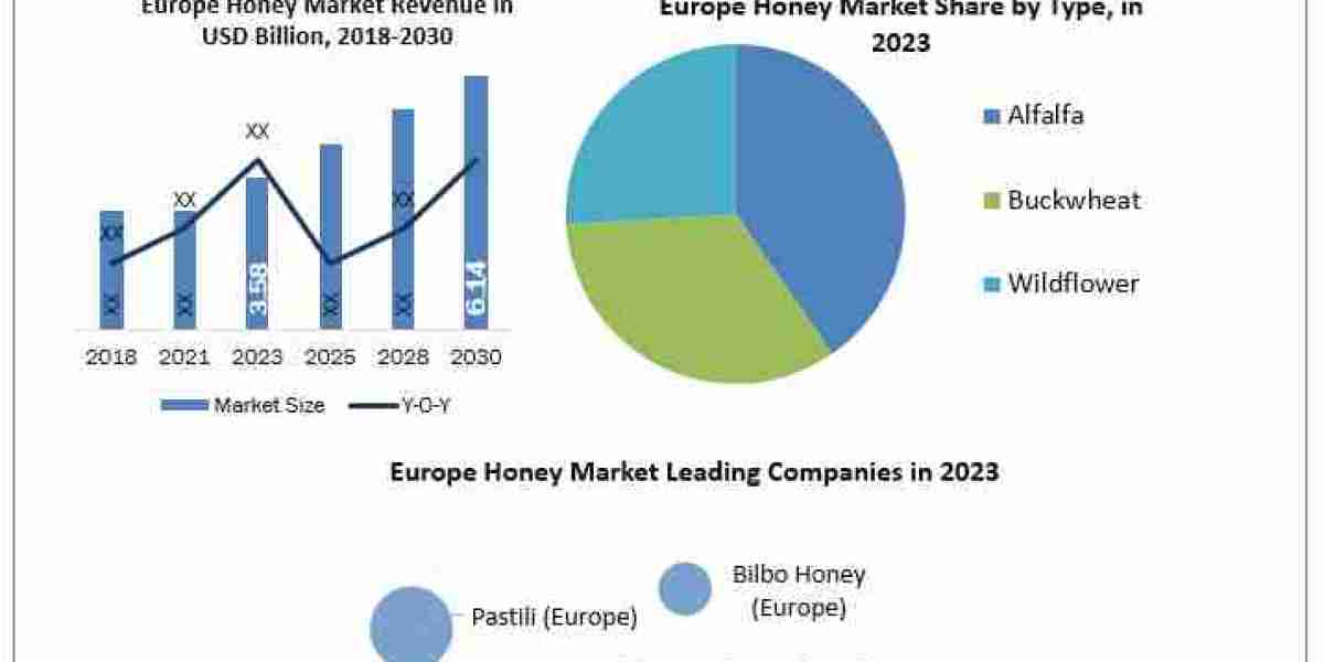 Europe Honey Market  Growth, Industry Trend, Sales Revenue, Size by Regional Forecast to 2024-2030