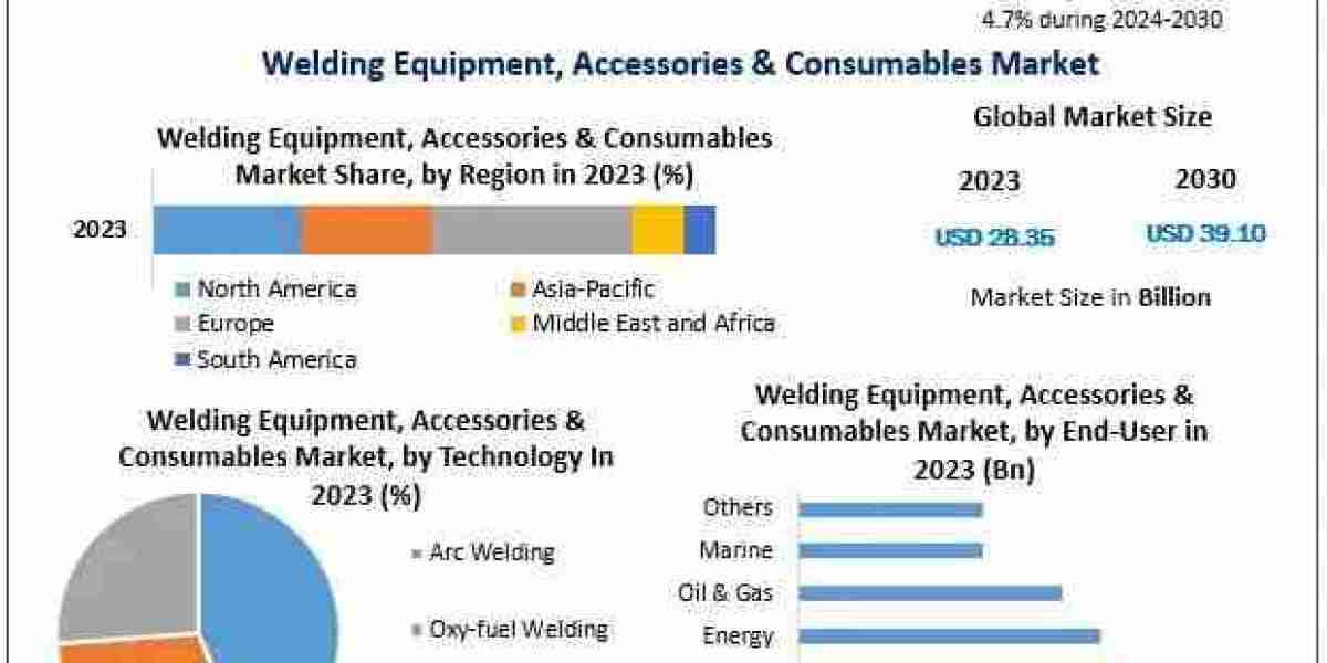 Welding Equipment, Accessories & Consumables Companies: Revenue Growth of 4.7% Leading to USD 39.10 Billion by 2030