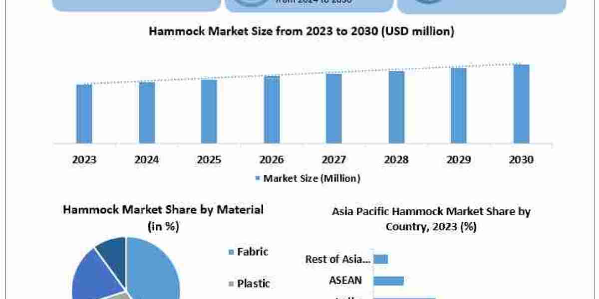 Hammock Market Market Overview, Market Drivers, Industry Segmentation, Analysis and Forecast 2030