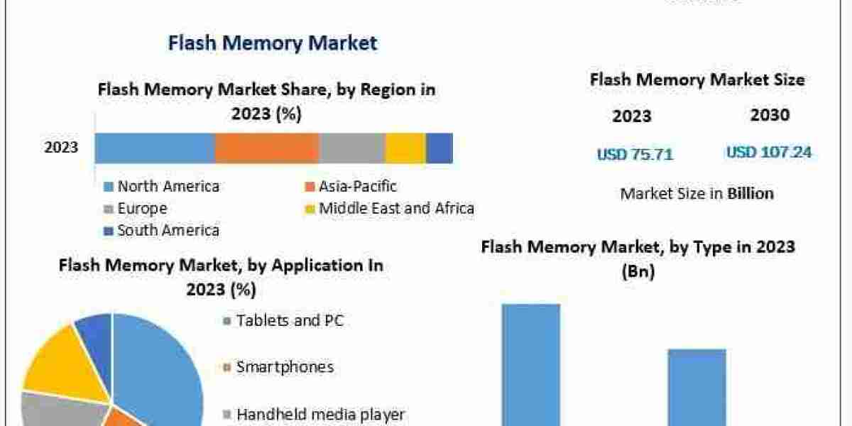 Flash Memory Companies: Valued at US$ 75.71 Bn in 2023, Poised for Strong Growth