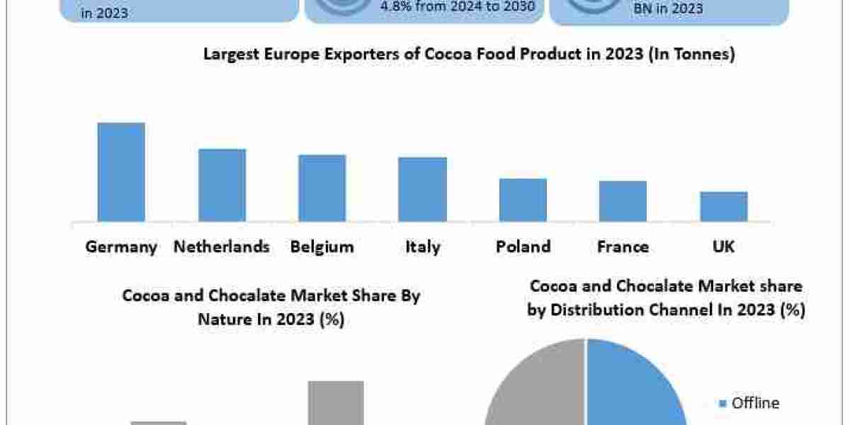 Cocoa and Chocolate Market Analysis by Trends Size, Share, Future Plans and Forecast 2030