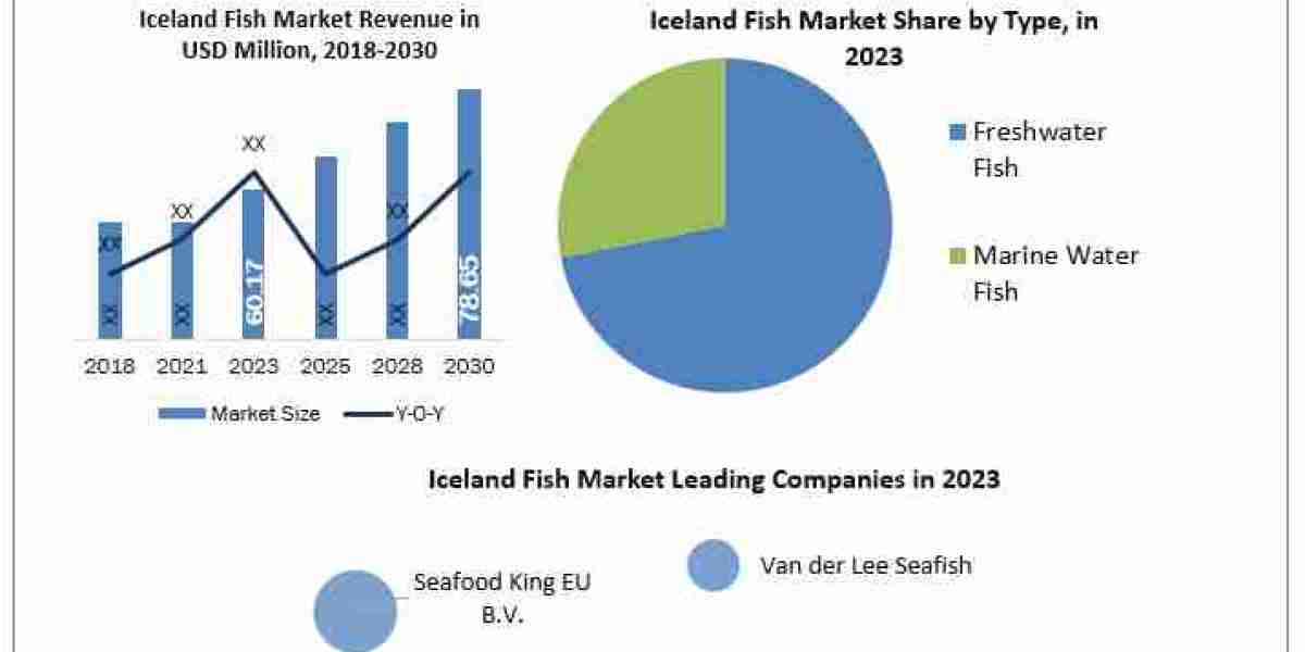 Iceland Fish Market Size, Opportunities, Company Profile, Developments and Outlook 2024-2030