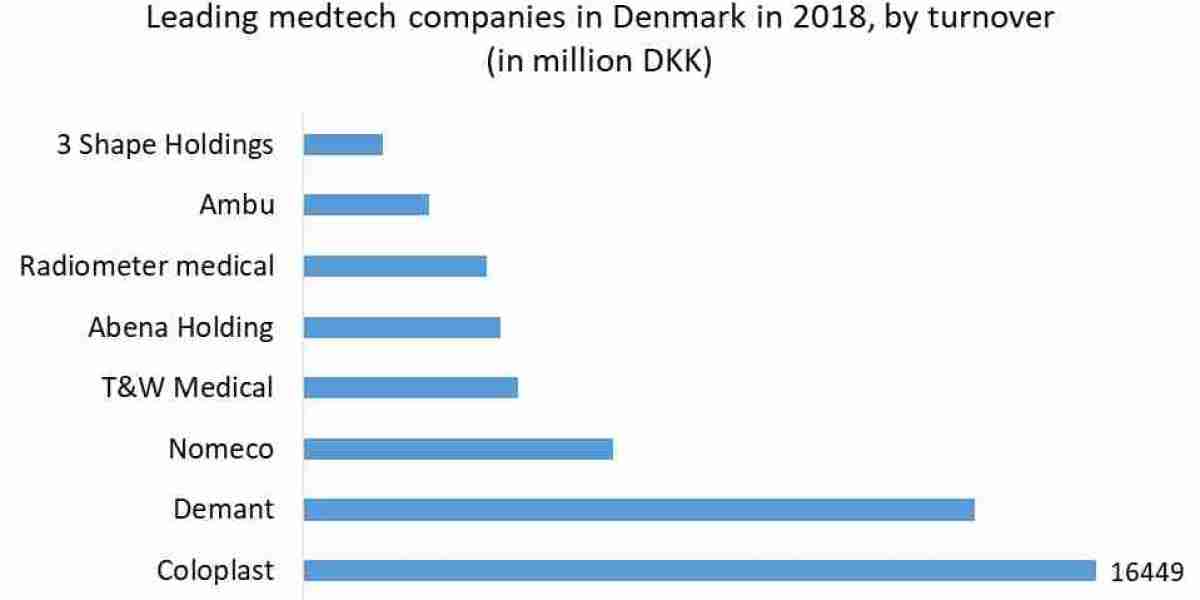 Denmark Medical Devices Market Size, Share, Price, Report, Forecast 2024-2030