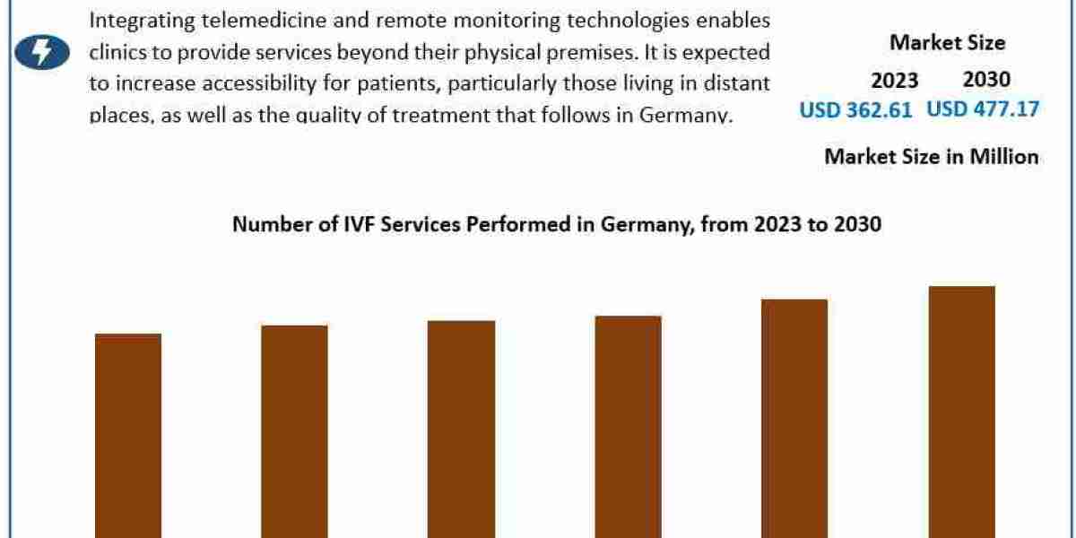 Germany IVF Services Market Trends, Growth Factors, Size, Segmentation and Forecast to 2030