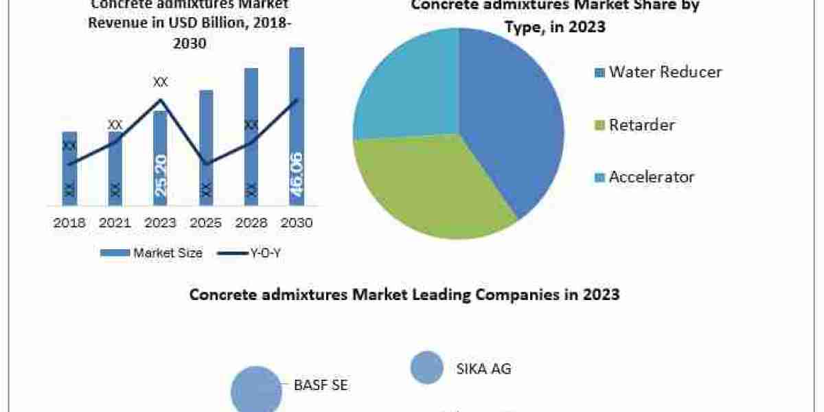 Concrete-admixtures-market  Key Companies, Geographical Analysis, Research Development, and Forecast 2024-2030