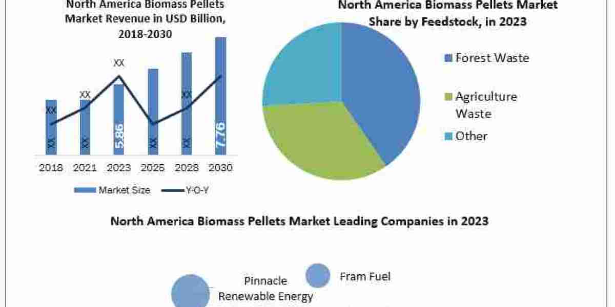 North America Biomass Pellets Market Trends, Growth Factors, Size, Segmentation and Forecast to 2030