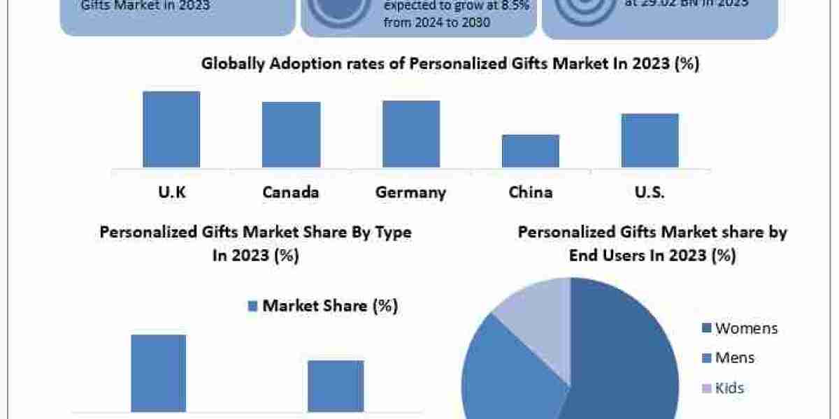 Personalized Gifts Market Research Report with Value, CAGR, Outlook, Analysis, Latest Updates, Data, and News 2030