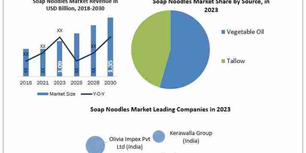 Soap Noodles Market Size, Share, Analysis, Growth, Trends, Drivers, Opportunity And Forecast 2024-2030