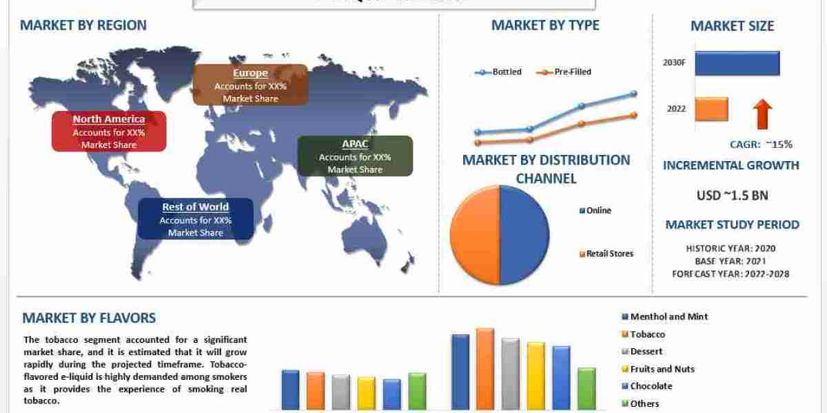 E-liquid Market Analysis by Size, Share, Growth, Trends, Opportunities and Forecast (2023-2030)