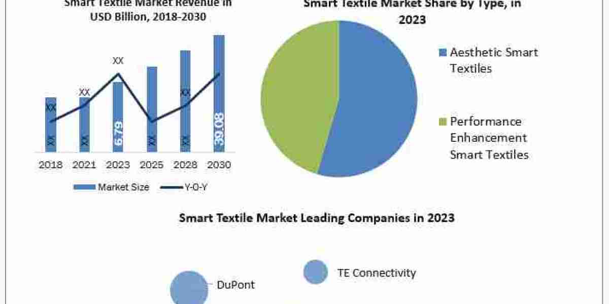 Smart Textile Market Share, Latest Trends, Market Dynamics, Market Size Research Report and Forecast 2024-2030