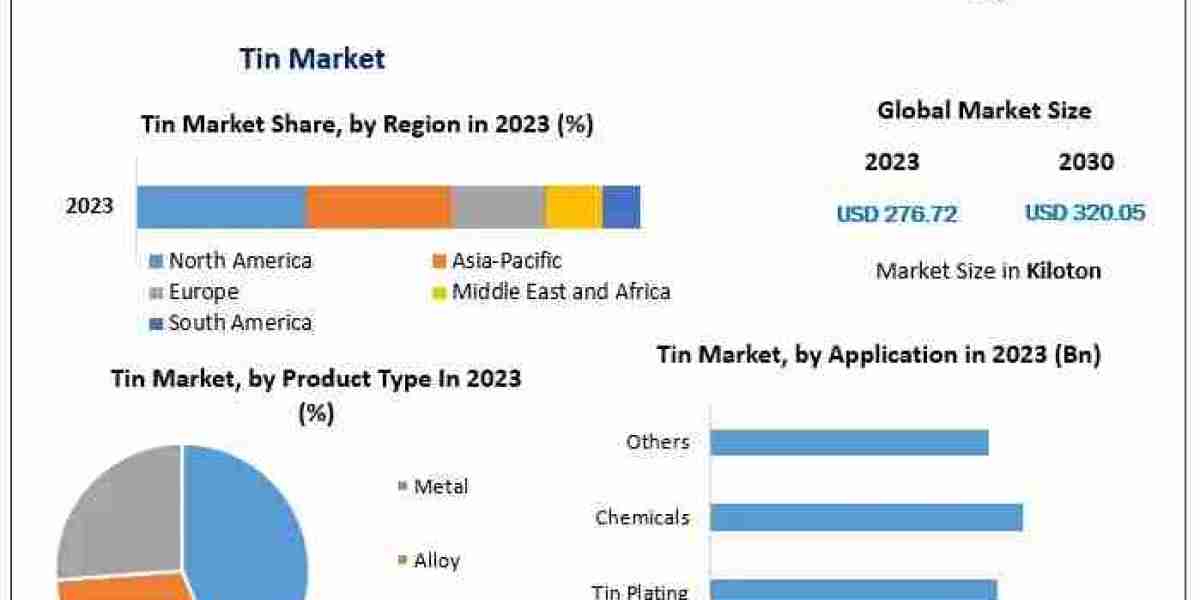 Tin Industry : Key Drivers and Future Trends by 2030