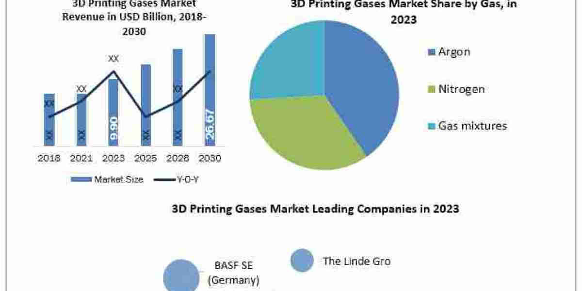 3D Printing Gases Market Size, Share, Analysis, Growth, Trends, Drivers, Opportunity And Forecast 2024-2030