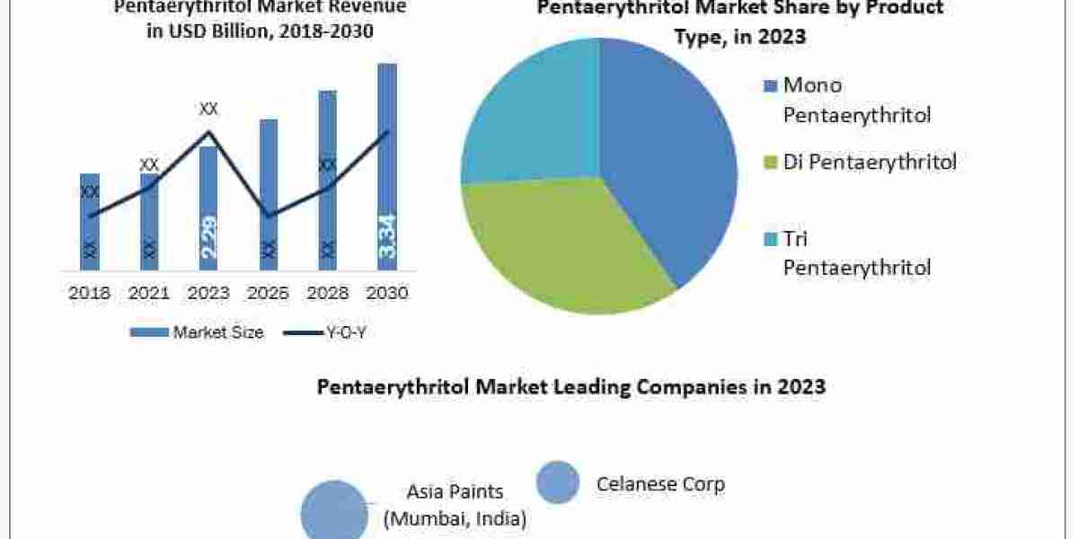 Pentaerythritol Market Metrics Marvels: Size, Share, Revenue, and Worth Statistics 2024-2030