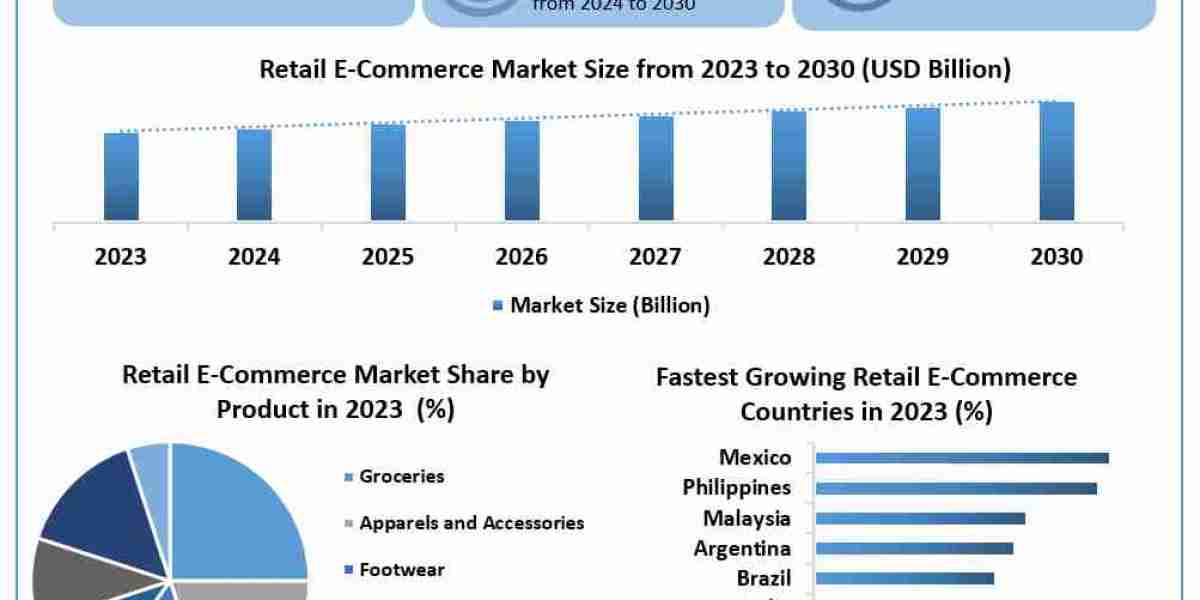 Retail E-Commerce Market Opportunities, Sales Revenue, Market CAGR, Leading Players and Forecast 2030