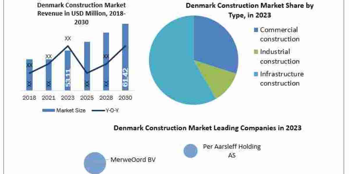 Denmark Construction Market Outlook (2024 – 2030) – Industry Growth Factors, Market Revenue and More