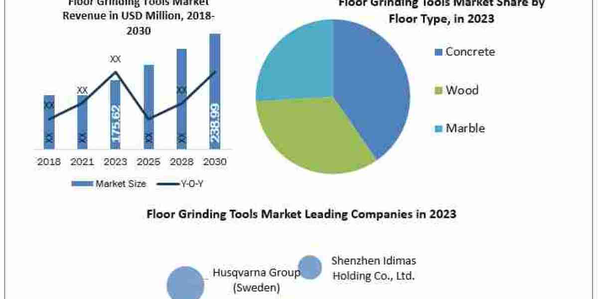 Floor Grinding Tools Market Share, Growth Drivers, Business Opportunities and Demand Forecast to 2024-2030