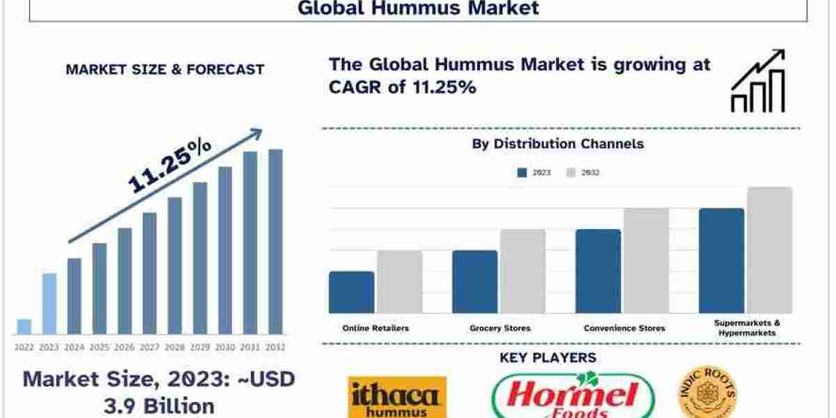 Global Hummus Market Poised for 11.25% Growth, Projected to Hit USD 10.4 Billion by 2032: Univdatos Market Insights