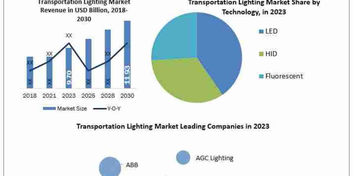 Transportation Lighting Market Report Provide Recent Trends, Opportunity, Drivers, Restraints and Forecast-2030