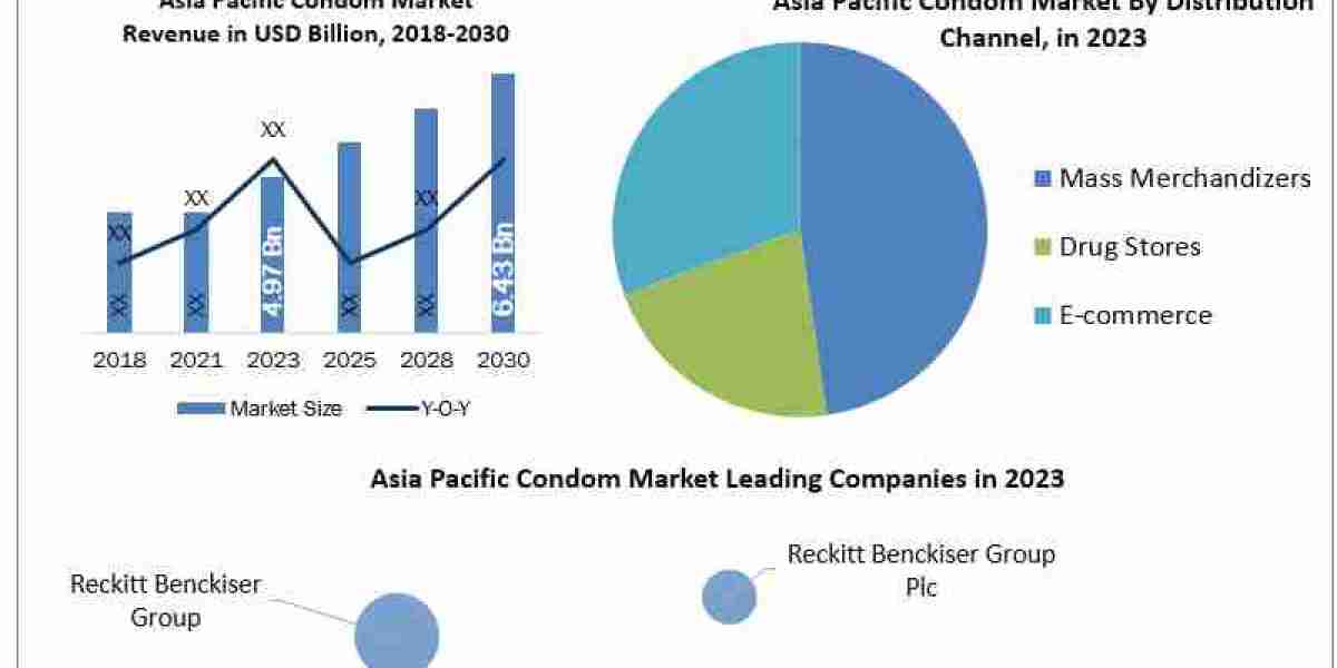 Asia Pacific Condom Market Metrics Marvels: Size, Share, Revenue, and Worth Statistics  2030