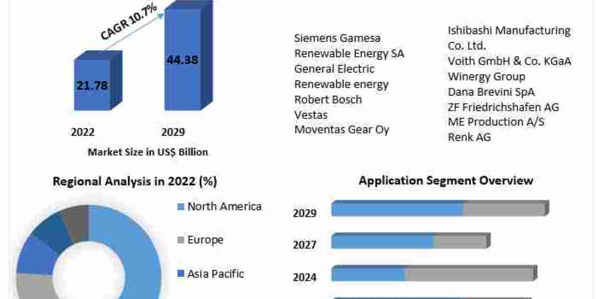 Wind Turbine Gearbox Market Prominent Key Players, Current Demand Analysis,Developments and Outlook 2030