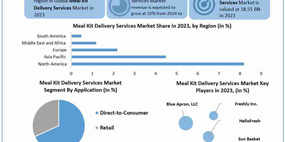 Meal Kit Delivery Services Market Comprehensive Research Study, Competitive Landscape and Forecast to 2030