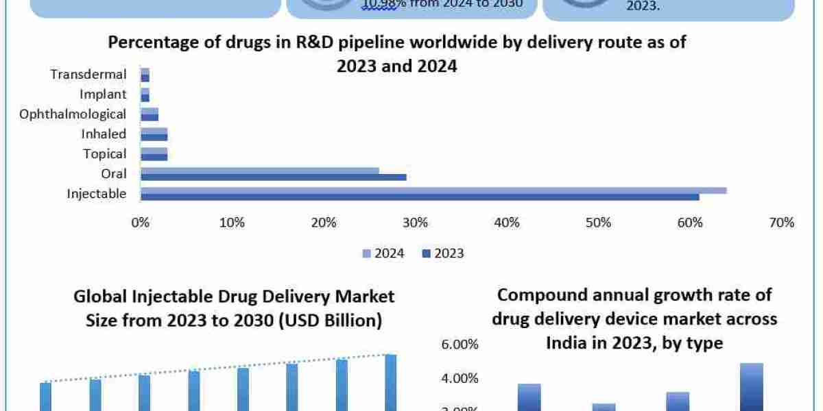 Injectable Drug Delivery Market Leading Players, Analysis, Sales Revenue and Forecast 2030