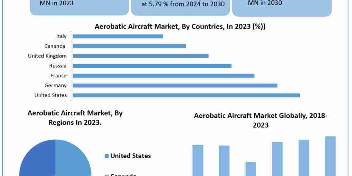 Aerobatic Aircraft Market Size, Share, Analysis, Growth, Trends, Drivers, Opportunity And Forecast  2030