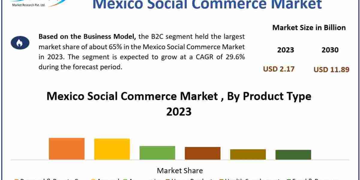 Mexico Social Commerce Market Opportunities, Sales Revenue, Market CAGR, Leading Players and Forecast 2030