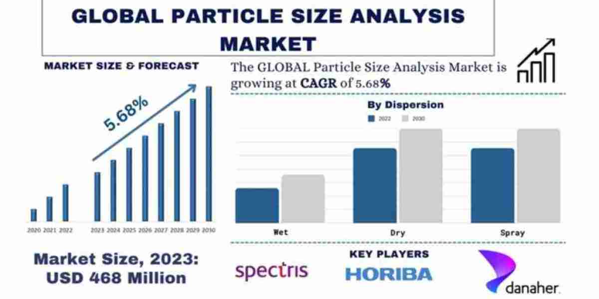 Global Particle Size Analysis Market Growth, Trends and Forecast (2023-2030) | UnivDatos