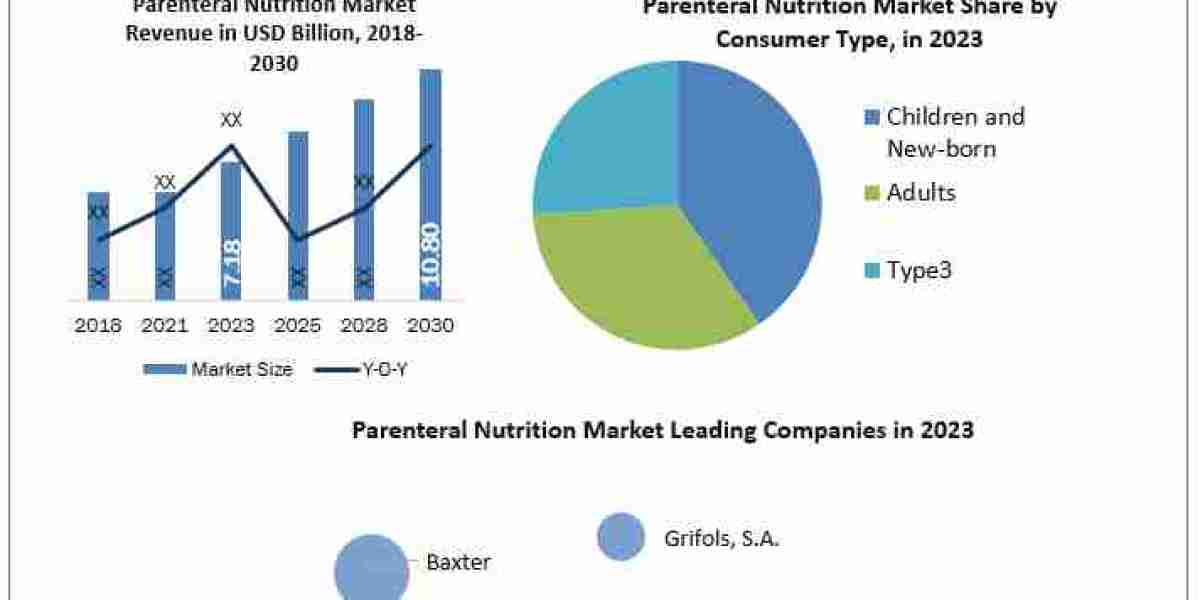 Parenteral Nutrition Market  Global Size, Industry Trends, Revenue, Future Scope and Outlook 2024-2030