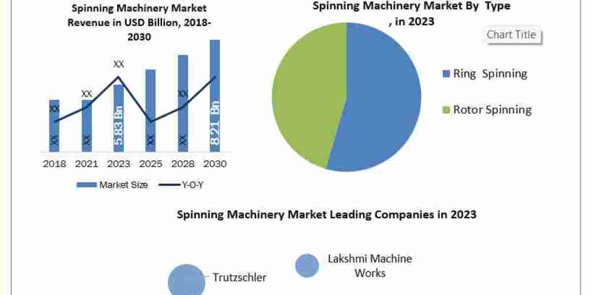 Spinning Machinery Market Manufacturers, Suppliers, Vendors Sales, Revenue, Market Share  to 2030