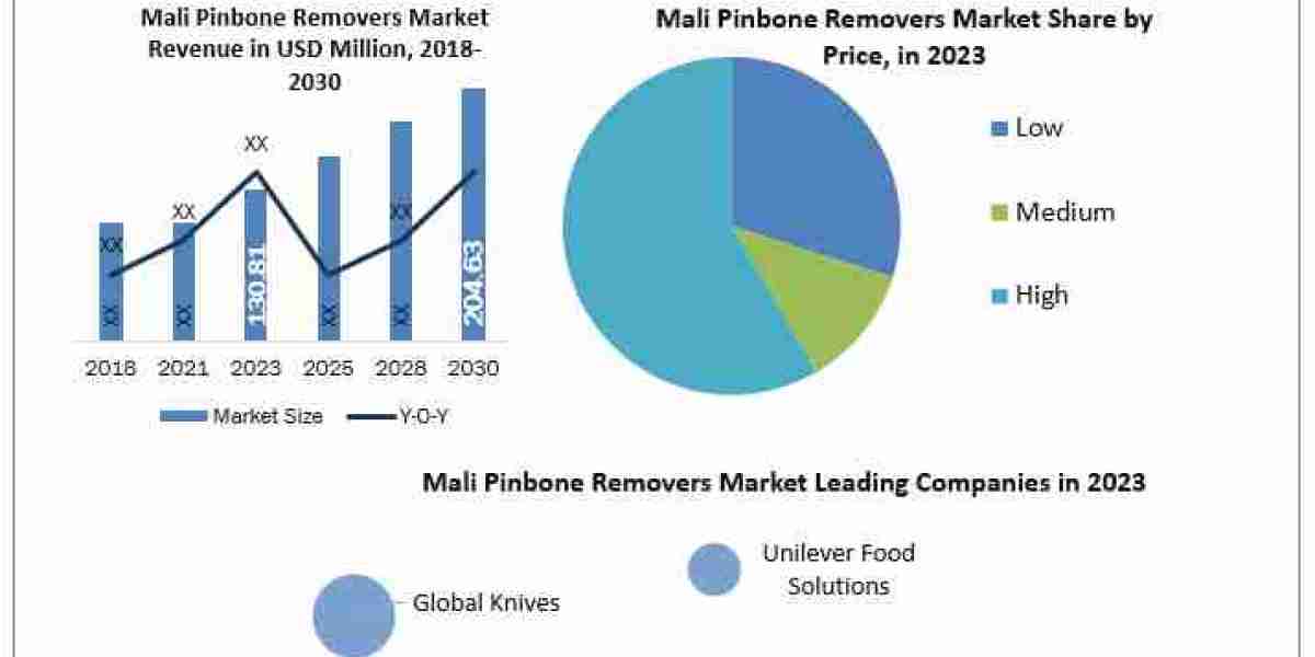 Mali Pinbone Removers Market  Mastery: Size, Share, Revenue, and Worth Statistics Overview  2030