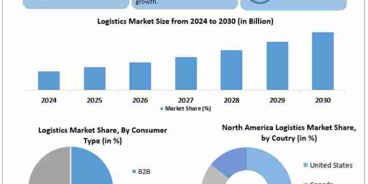 Logistics Market Segments by Region,  Sales and Revenues of Manufacturers Forecast till 2030