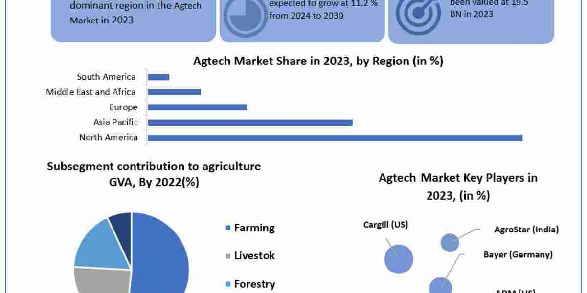 Agtech Market Report Cover Market Size, Top Manufacturers, Estimate and Forecast 2030