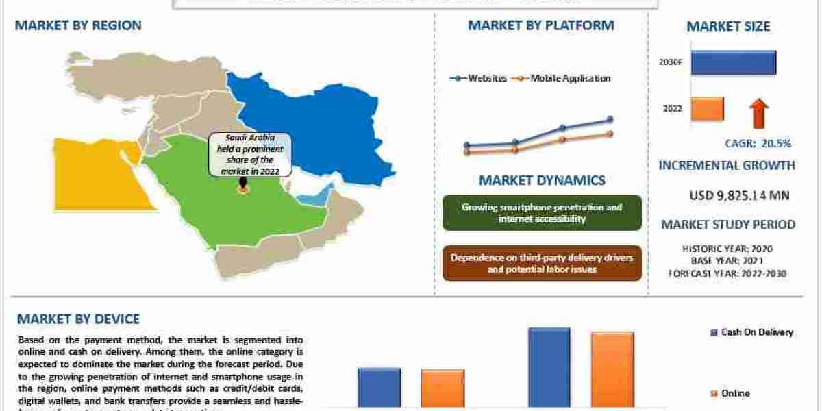 Redefining Dining: MENA's Online Food Delivery Transformation