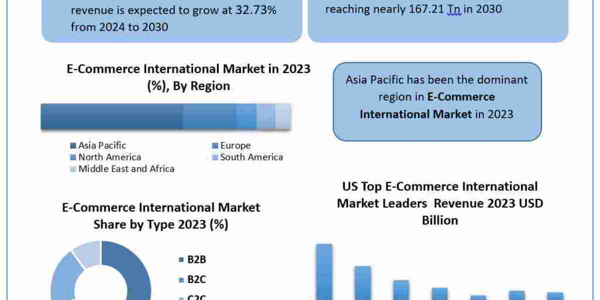 E-Commerce International Market Report Provide Recent Trends, Opportunity, Restraints and Forecast-2030