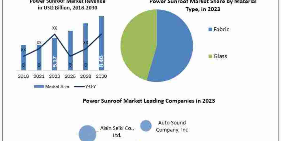 Power Sunroof Market Industry Demand, Fastest Growth, Opportunities Analysis and Forecast To 2030