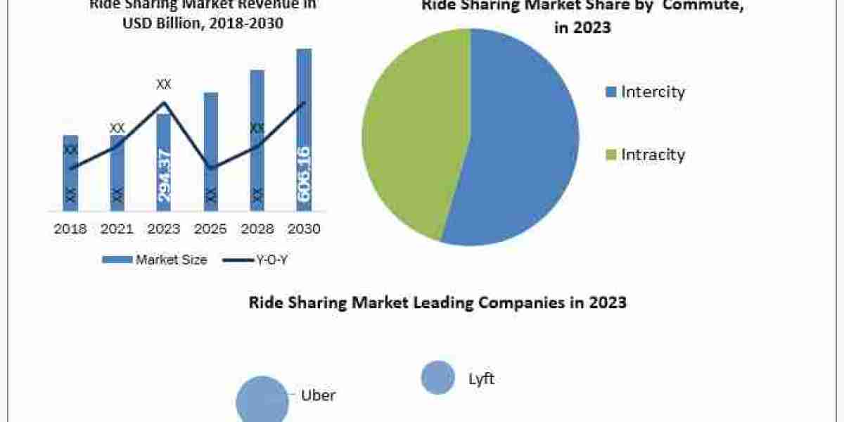 Ride Sharing Market Metrics Matrix: Exploring Size, Share, Revenue, and Statistics Overview   2030